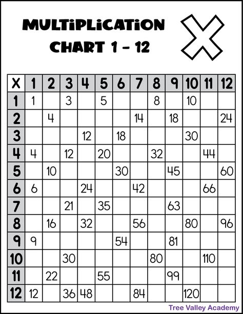 A free printable multiplication chart 1-12 with missing numbers. It's a multiplication worksheet where kids need to fill in the products that are missing in the grid. Pdf is free to download and print. Fill In Multiplication Chart, Two Digit Multiplication Worksheets Free, Multiplication Chart 1-12, Blank Multiplication Chart, Free Printable Multiplication Worksheets, Multiplication Chart Printable, Times Table Chart, Printable Multiplication Worksheets, Multiplication Facts Worksheets