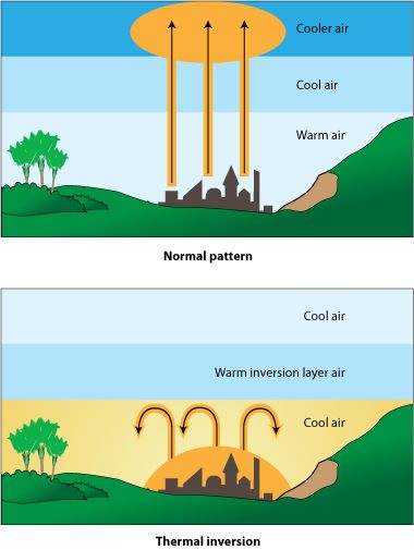 This diagram of a temperature inversion illustrates the way in which a layer of warm air traps a layer of cool air, and with it pollution, close to the ground. Without this inversion layer pollution would be able to rise into the atmosphere and disperse. Winter Science, 6th Grade Science, Winter Air, Arts Integration, Science Ideas, Diagram Design, Learning Science, Open Fires, Week 5