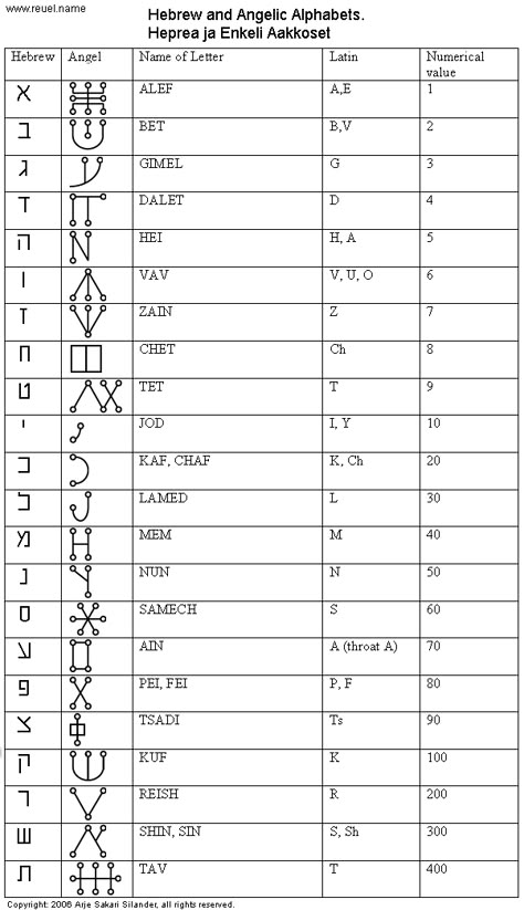 Angel Alphabet, Hebrew Alphabet Printable, Kabbalah Astrology, The Hebrew Alphabet, Paleo Hebrew Alphabet, Hebrew Language Learning, Hebrew Alef Bet, N C Wyeth, Angelic Symbols