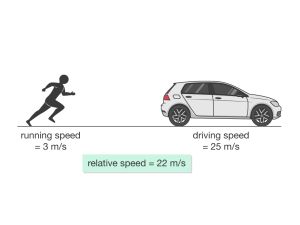 Motion in one direction, Types of Speed, Average Speed & Relative Speed | Science online Mechanical Wave, Longitudinal Wave, Centripetal Force, Unit Of Time, Online Apps, What Is Meant, Red Car, Travel Light, The Change