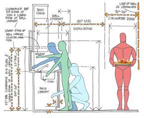 From Human Dimension & Interior Space, by Julius Panero, AIA, ASID and Martin Zelnik, AIA, ASID, NCARB Spatial Occupation Architecture, Ergonomic Furniture Design, Kitchen Ergonomics, Innovation Ideas, Geometric Dome, Human Dimension, Senior Posing, Kitchen Notes, What Is Human