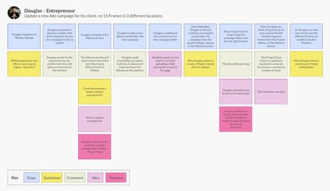 user-scenario User Scenario Design, User Story Mapping, Brainstorming Activities, Ux Process, Test Plan, Customer Journey Mapping, User Testing, User Story, User Flow