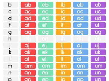 ‪06 - VC+CV blending‬‏ - Google Drive Phonics Flashcards, Cv Words, English Phonics, Kids Classroom, Reading Resources, Phonics, Google Drive, Blending, Drive