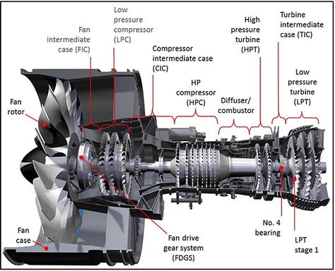 Airbus A380 Cockpit, Basic Electrical Engineering, Aviation Education, Turbofan Engine, Rc Model Airplanes, Engineering Notes, Jet Fighter Pilot, Turbine Engine, Aircraft Mechanics