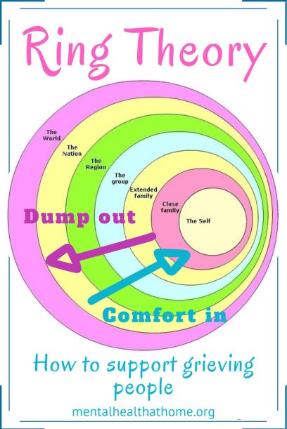 According to ring theory, in cases of grief or other crisis, support should flow in certain directions #grief #ringtheory #support Ring Theory, Connection Spiritual, Psychology Topics, Cognitive Bias, Sacred Circle, Chart Astrology, Birth Chart Astrology, Redeeming Love, Work Friends