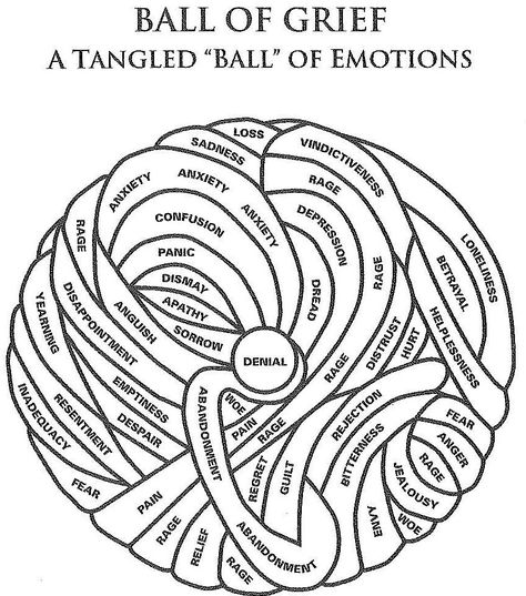 My goal for this is to show the children that their are many stages of grief and that sometimes they can get jumbled and intertwined with each other and that this is okay Art Activities For Adults, School Social Work, Mental Health Counseling, Therapeutic Activities, Counseling Activities, Child Therapy, Art Therapy Activities, Therapy Counseling, Counseling Resources