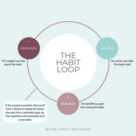 The Habit Loop based on Charles Duhigg's in The Power of Habit. He explains "The 3 R's of Habit Formation" - Reminder, Routine, and Reward. 1️⃣ Reminder/Cue: Something that signals the brain to initiate the habit. 2️⃣ Routine: The behavior of the habit itself. 3️⃣ Reward: The positive outcome/result. For example, everyday I want to stretch every night before going to bed: My cue: I brush my teeth My routine: Then I stretch for 5-10 minutes My reward: I feel good and tell myself "good job!" Habit Reward Ideas, How To Break A Habit, Habit Loop Worksheet, The Habit Loop, Habit Loop Examples, Habit Breaking, How Long Does It Take To Form A Habit, Habit Loop, The Power Of Habit