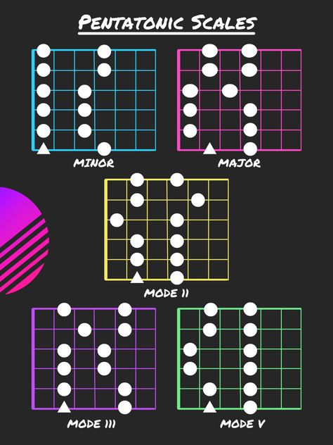 Guitar scales
Guitar poster
Guitar chart
Music theory Guitar Scales Beginner, Guitar Scales Exercise, Pentatonic Scale Guitar Patterns, Music Hacks, Pentatonic Scale Guitar, Guitar Scale, Guitar Poster, Writing Songs Inspiration, Guitar Chords And Scales