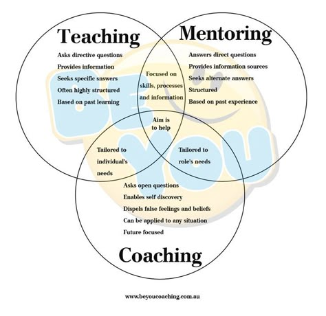 Systemisches Coaching, Life Coach Business, Life Coaching Business, Coaching Skills, Coaching Session, Life Coaching Tools, Instructional Coaching, Leadership Management, Venn Diagram