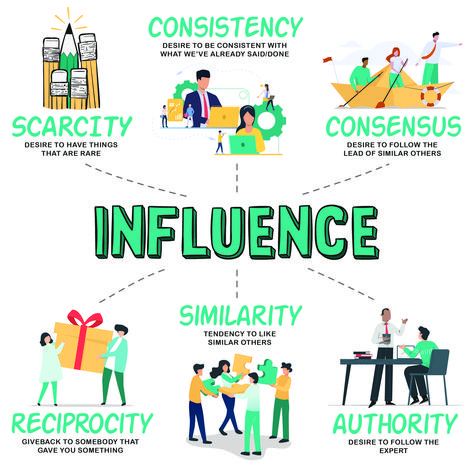 Social Media Strategy: Cialdini’s 6 Weapons of Influence https://coolerinsights.com/2021/06/social-media-marketing-weapons-of-influence/ Sociology Infographic, Intro To Sociology, Advantages Of Social Media, Infographic About Social Issues, Social Media Etiquette, Power Of Social Media Infographic, Media Influence, Social Influence, Social Proof