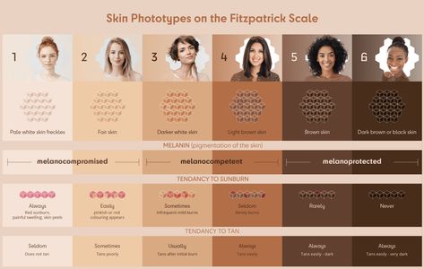 Fitzpatrick Scale Skin, Fitzpatrick Skin Type, Fitzpatrick Scale, Pale White Skin, Light Brown Skin, Scale Skin, Skin Science, Peeling Skin, Dark Tan