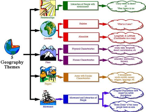 Geography Middle School, 5 Themes Of Geography, Themes Of Geography, Geography Themes, Five Themes Of Geography, Geography Project, Ap Human Geography, 3rd Grade Social Studies, Geography Worksheets