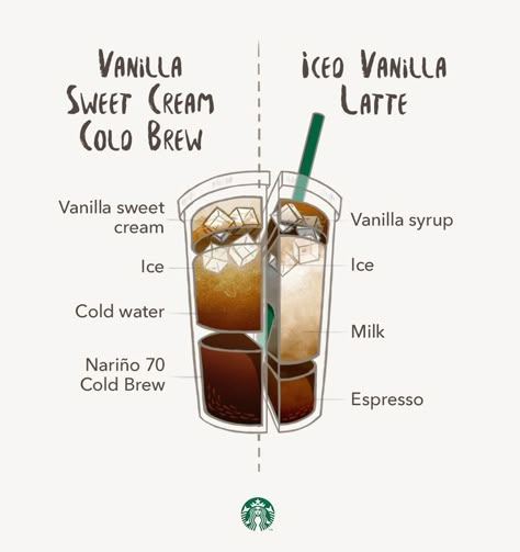 Vanilla Sweet Cream Cold Brew, Café Kitchen, Sweet Cream Cold Brew, Resep Starbuck, Iced Vanilla Latte, Bar Pictures, Vanilla Sweet Cream, Cream Cold Brew, Café Starbucks