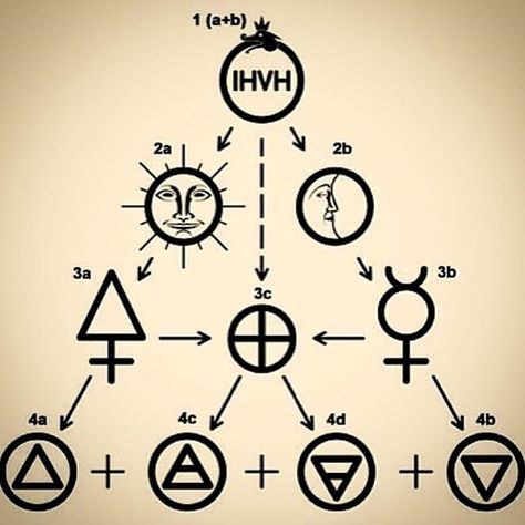 Nature of Truth on Instagram: “Pythagorean Creation The Pythagoreans view the structure of the Universe to be based on the consonant intervals of the Octave, the 5th and…” Masculine And Feminine Energy, Alchemical Symbols, Structure Of The Universe, The Ouroboros, Alchemic Symbols, The Sun And The Moon, Sun And The Moon, Classical Elements, Feminine Energy