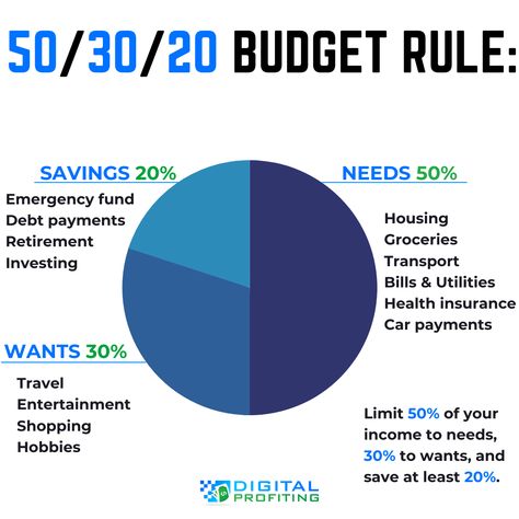 Saving Money 20 Percent Rule, 50/30/20 Saving Rule, 50/20/30 Rule, Budget Rule 50 30 20, Budget 50/20/30, 50 30 20 Budget Rule, 30 20 10 Budget, 60 20 10 10 Budget, 20 30 50 Rule