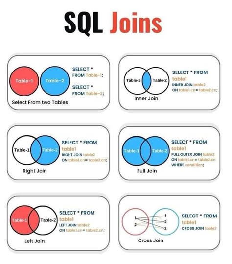 SQL Sql Cheat Sheet, Sql Commands, Data Visualization Techniques, Learn Sql, Excel For Beginners, Basic Computer Programming, Computer Science Programming, Language Learning Apps, Data Science Learning