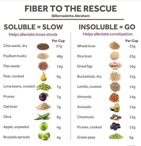 Fiber Foods List, Fiber Diet, High Fiber Diet, Fiber Rich Foods, High Fiber Foods, Fiber Foods, High Fiber, Food Lists, Health Diet