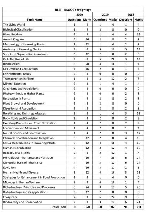 How To Make Syllabus Chart, Neet Syllabus Chart, Neet 2024 Reduced Syllabus, Neet 2024 Syllabus, Neet Syllabus 2024, Neet 2025 Syllabus, Neet Syllabus Chart 2025, Neet Preparation Tips 2024, Time Table For Neet Aspirants