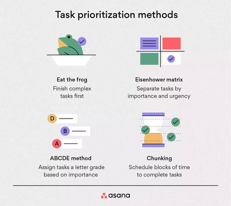 Eisenhower Matrix, How To Prioritize, Social Media Break, Blog Titles, Learning To Say No, Case Management, Task List, Project Based Learning, Work Quotes