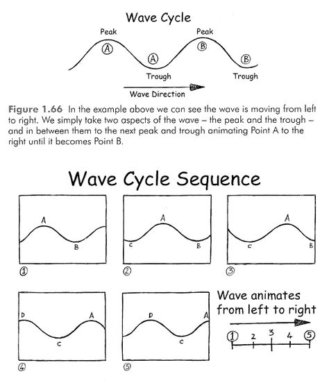 Wave Principle Animation, Wave Animation Tutorial, How To Animate Hair, Swimming Animation, Shark Animation, Waves Animation, Wave Animation, Animation Walk Cycle, Waves Cartoon