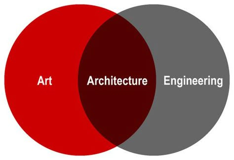 Brown Architecture, Architecture Memes, Architecture Career, Venn Diagrams, Architect Student, Architecture Drawing Plan, Architecture Life, Architecture Quotes, Architecture Design Sketch