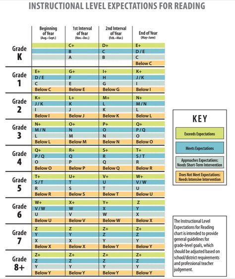 Fountas & Pinnell Reading Levels | Building Momentum in Schools Fountas And Pinnell Levels, Fountas And Pinnell, Reading Recovery, Reading Assessment, Leveled Books, Guided Reading Levels, Word Count, Ela Activities, Teaching Ela