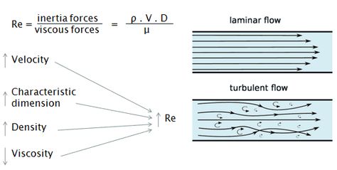 Physics 101, Surveying Engineering, Nuclear Engineering, Laminar Flow, Mathematical Analysis, Fluid Mechanics, Fluid Dynamics, Systems Engineering, Cnc Mill