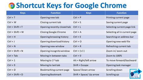 People now a days like to work smart rather than work hard. Here we go with the most common shortcut keys used in Google Chrome. This is going to save our valuable time & work more faster. Shortcut Keys, Google Chrome, Work Smarter, Google Drive, Work Hard, To Work, Drive, Computer, Key