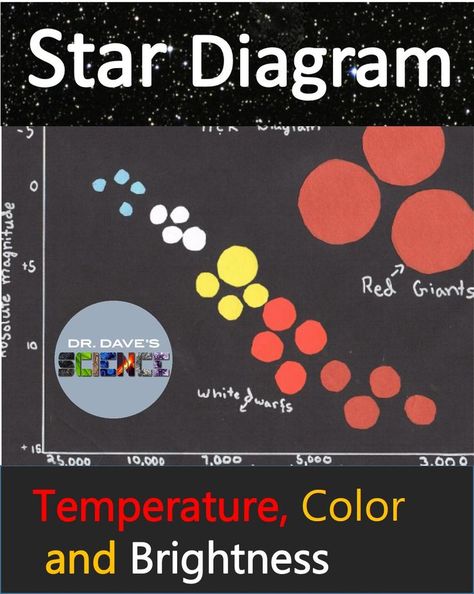 Middle School Astronomy, Hr Diagram, Earth Science Projects, Space Activity, Science Life Cycles, Earth Science Activities, Middle School Science Activities, Stars And Constellations, Creative Lesson Plans