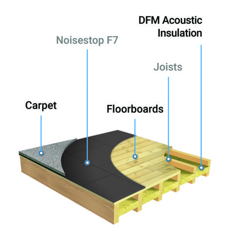 Floor Insulation Ideas, Floor Soundproofing Ideas, Room Acoustics Sound Proofing, Sound Proofing A Room Design, How To Soundproof A Room, Cheap Sound Proofing Diy, How To Sound Proof Second Floor, Property Preservation, Sound Proof Flooring