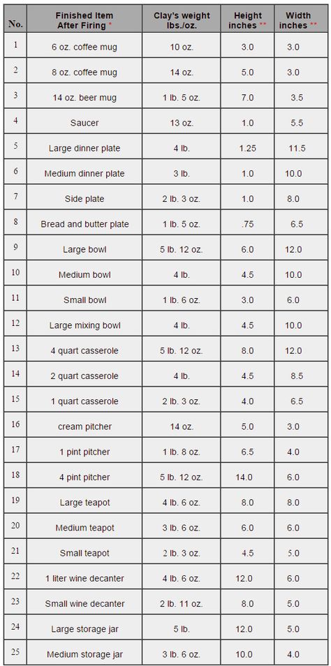 Clay weights  http://lakesidepottery.com/HTML%20Text/Tips/amount-of-clay-per-pottery-ware.htm Clay Weight Chart, Clay Shrinkage Chart, Clay Weights For Throwing, Pottery Business Names, Pottery 101, Pottery Functional, Ceramic Tips, Ceramic Tutorials, Pottery Equipment