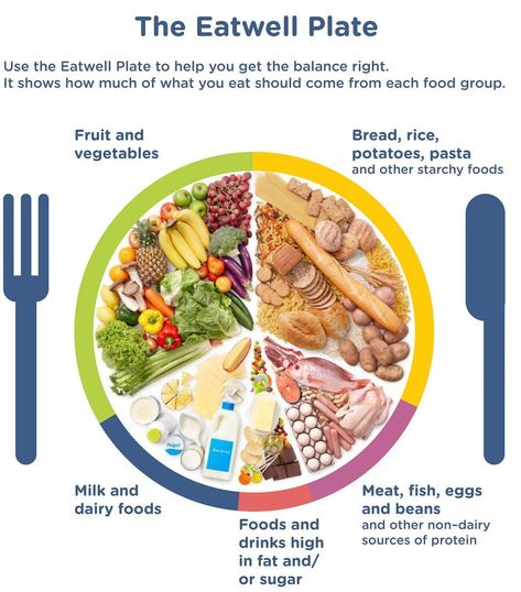 #gymvitalseatwellplate #nutrition #healthylifestyle #healthyfood Eat Well Plate, The Eatwell Plate, Diet Plate, What Is Healthy Eating, Healthy Eating Guide, Healthy Plate, Lettuce Wrap Recipes, Brunch Easy, Starchy Foods