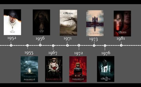 The Conjuring Universe, Conjuring Universe, Chronological Order, The Conjuring, Ig Story, Image Types, Universe, The Creator, Music