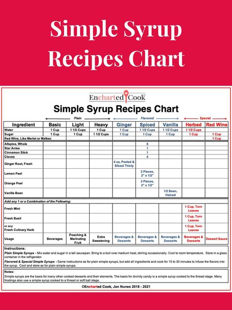 This chart of basic recipes for simple syrups contains how to make light simple syrup, regular simple syrup, and heavy or "rich" simple syrup. Homemade Simple Syrup For Coffee, How To Make Simple Syrup, What Is Simple Syrup, Cooked Frosting, Sorghum Syrup, Simple Syrup Cocktails, Simple Syrup Recipe, Simple Syrups, Its A Lifestyle