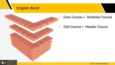 English Bond Flemish Bond, English Bond, Brick Bonds, Types Of Bricks, Load Bearing Wall, Brick Masonry, Brickwork, Different Types, The Face