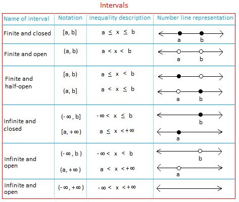 Interval Notation - Definition and Examples Interval Notation, Year 7 Maths Worksheets, Set Notation, Domain And Range, Trigonometry Worksheets, Graphing Functions, Graphing Inequalities, Sets Math, College Math