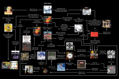 How to into Radiohead from /mu/ Radiohead Flowchart, Radiohead Albums, Neutral Milk Hotel, Coheed And Cambria, Belle And Sebastian, Dance Gavin Dance, Graham Coxon, Arcade Fire, Music Nerd