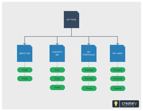 Personal Page Sitemap - Editable personal website sitemap to plan your blog or personal website. Visualize the structure of your blog by editing this template using our diagram editor. Click on the image to edit online.  #sitemap #websites #webdesign #design #planning #diagrams #templates Sitemap Design, Website Sitemap, Google Site Templates, Presentation Website, Free Business Logo, Website Structure, Site Map, Portfolio Images, Portfolio Site