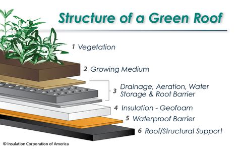 Structure of a Green Roof ~ Geofoam is often specified for green roof applications. It is made out of expanded polystyrene, adding to the thermal envelope of the building construction. Roundabout Design, Eco Roof, Green Roof Design, Modern Roofing, Green Roofs, Fibreglass Roof, Porch Roof, Living Roofs, Green Inspiration