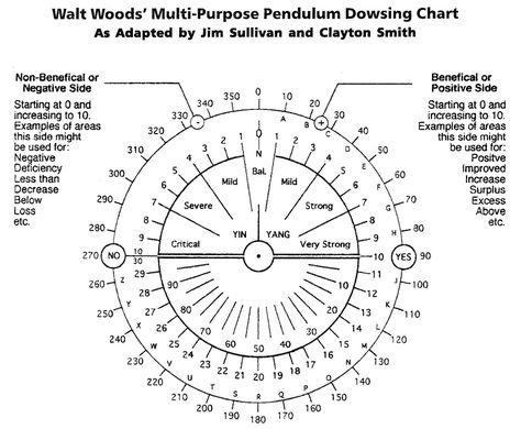 Walt Woods' Letter to Robin Chart | Spiritual Space Clearing Hundreds Chart Printable, Butterfly Crafts Preschool, Dowsing Chart, Divination Runes, Spiritual Space, Number Theory, Tarot Cards For Beginners, Pendulum Board, Space Clearing