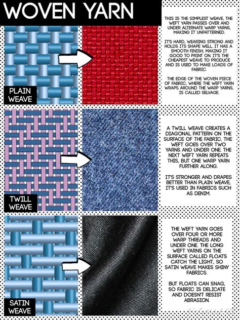 woven yarn construction - know the difference and examples of Fabric Construction Textiles, Twill Weave Fabric, Fashion Design Basics, Fabric Knowledge, Clothing Fabric Patterns, Woven Clothes, Textile Technology, Sewing Project Ideas, Fibre And Fabric