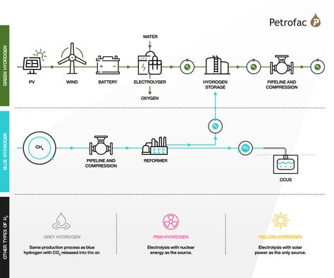 Hydrogen Infographic, Solar Architecture, St Helier, Hydrogen Fuel, Nuclear Energy, How To Focus Better, Women Health Care, Essential Questions, Gas Industry