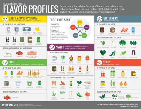 Win a Framed Infographic of Your Choice | Cook Smarts Flavour Pairing, Culinary Arts Schools, Cooking Reference, Whole 30 Vegan, Lessons In Chemistry, Flavor Pairing, Food Chemistry, Writing Vocabulary, Culinary Cooking