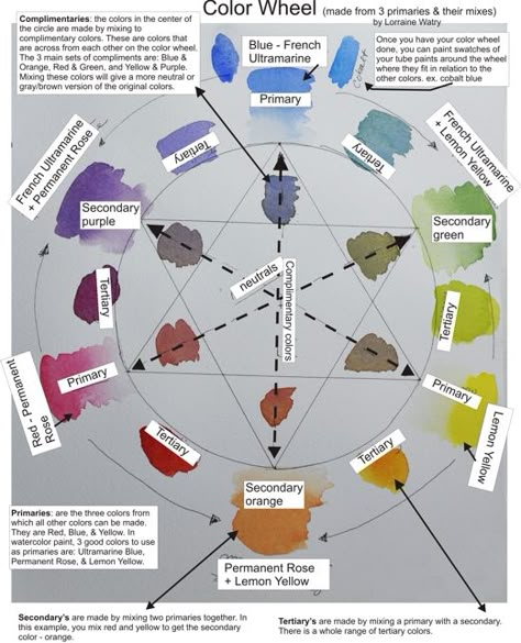 Color Wheel For Watercolor Color Wheel Watercolor Art Projects, Color Wheel Explained, Color Theory Watercolor, Watercolor Wheel Color Mixing, Oil Paint Color Wheel, Watercolor Mixing, Watercolor Palette, Watercolor Painting Techniques, Color Studies