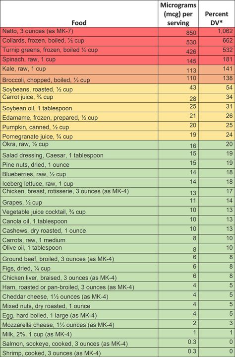 Warfarin Diet, Coumadin Diet, Vitamin K Foods, Turnip Greens, Carrot Juice, Food Info, Pomegranate Juice, Vitamin K, Fact Sheet