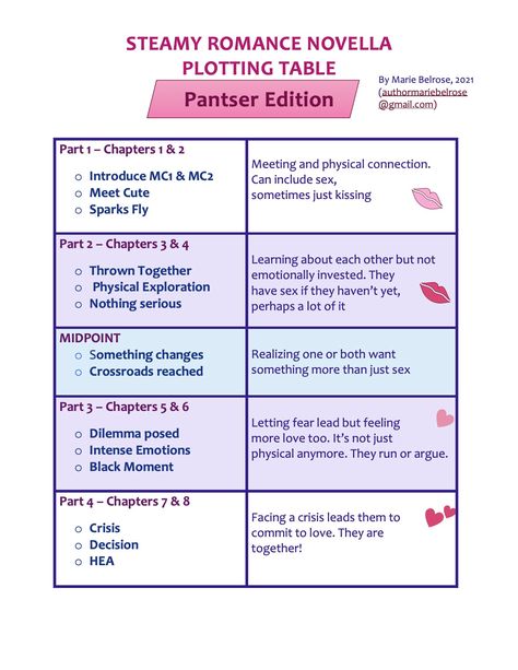 How to write a romance novella - Pantser Edition Plot Ideas Writing Romance, Novel Template, Romance Novel Writing, Novel Writing Outline, Writing A Book Outline, Novel Writing Inspiration, Author Notes, Novel Tips, Creative Writing Exercises