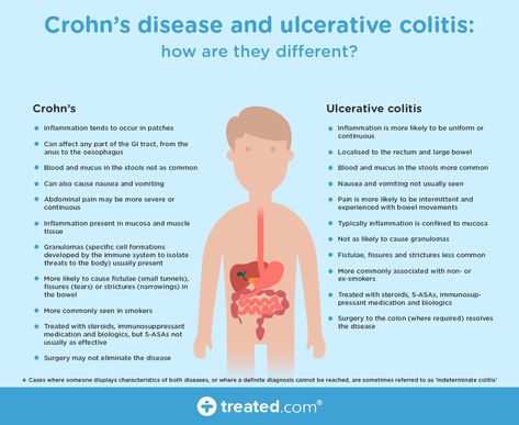 CROHN’S DISEASE AND ULCERATIVE COLITIS AND HOW THEY ARE DIFFERENT Uc Vs Crohns, Chrons Disease Symptoms Crohns, Chrons Disease Symptoms, Chrones Disease, Gastrointestinal Nursing, Endoscopy Nurse, Crohns Diet, Chrons Disease, Crohns Awareness