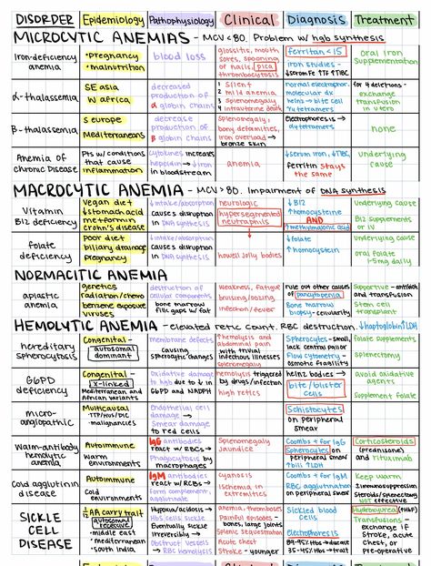 Nursing Binder, Nurse Charting, Nurse Cheat Sheets, Med Lab Tech, Medical Funny, Charting For Nurses, Nursing Work, Type Chart, Clinical Chemistry