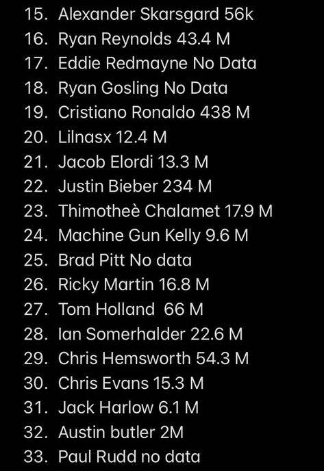 The second part of the list for the most handsome male celebrities alive along with their amount of Instagram Followers. A purely subjective list Fake Ft Call, Male Celebrity, Handsome Celebrities, Upbeat Songs, Smash Or Pass, Celebrity Singers, Celebrity Updates, Male Celebrities, Cute Texts For Him