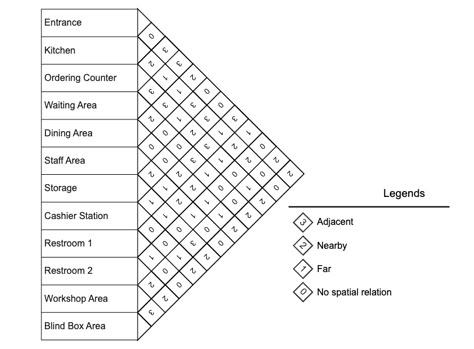 A Relationship Matrix Diagram is a type of graphical representation that shows the relationships between different entities by laying out the matrix in a logical structure. It can be used to visualize and understand complex relationships between entities, providing visibility and insights into how different elements interact with each other. Adjacency Matrix Architecture, Proximity Chart Architecture, Design Matrix Architecture, Matrix Diagram Architecture, Relationship Diagram Architecture, Matrix Diagram, Cruise Restaurant, Parti Diagram, Elementary School Architecture